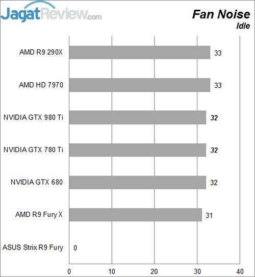 Review ASUS STRIX R9 FURY Direct CU III 5 Higher Better