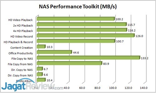 Review NAS Synology DS215j 6 NASPT R