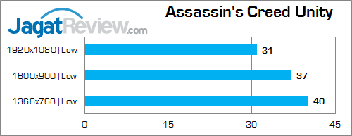 NVIDIA GTX 960M Assassin's Creed Unity v2