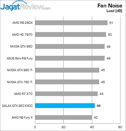 Review GALAX GTX 950 EXOC 6 Lower Better
