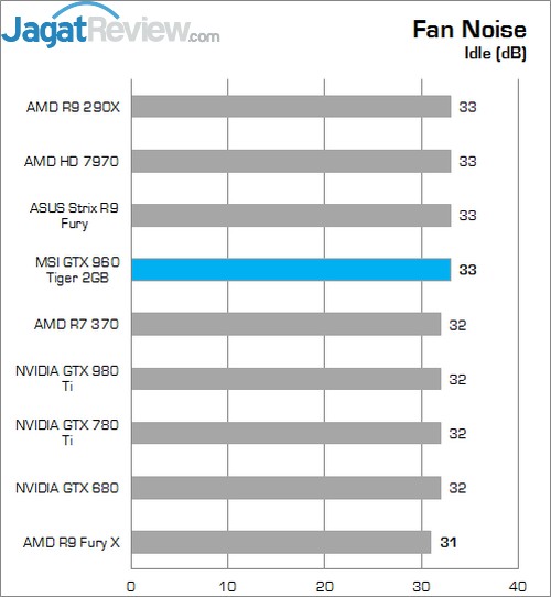 Review MSI GTX 960 2G OC 5 Lower Better