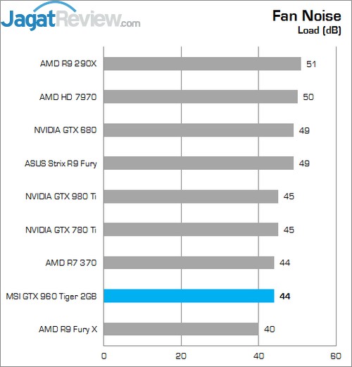 Review MSI GTX 960 2G OC 6 Lower Better