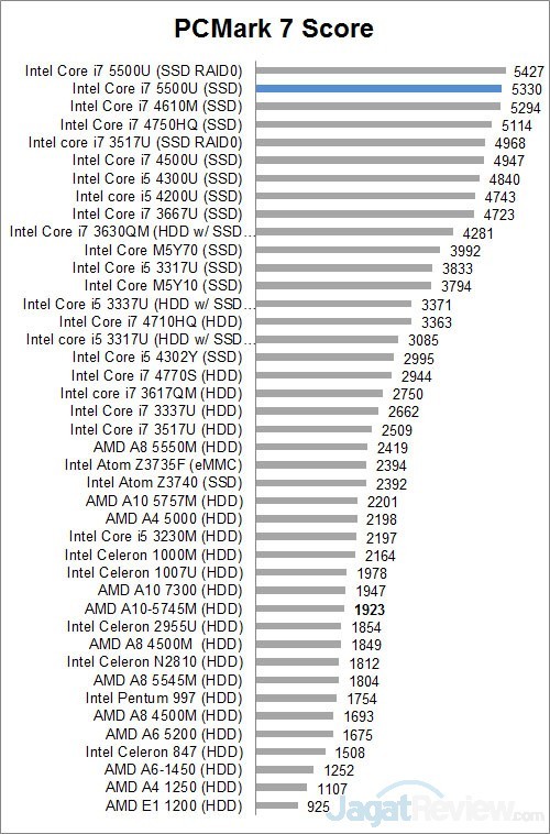 Review Ultrabook: Dell XPS 13 1 PCM7 all