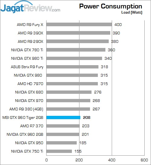 Review MSI GTX 960 2G OC 3 Lower Better