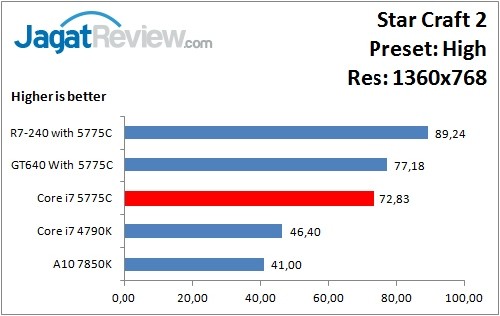 Performance Test: Iris Pro 6200 pada Intel Core i7-5775C Broadwell 8 StarCraft2_High_1360x768