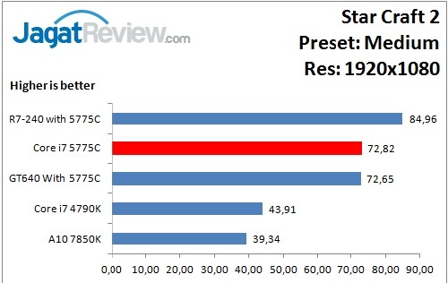Performance Test: Iris Pro 6200 pada Intel Core i7-5775C Broadwell 11 StarCraft2_Medium_1920x1080