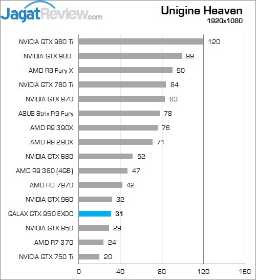 Review GALAX GTX 950 EXOC 8 Higher Better