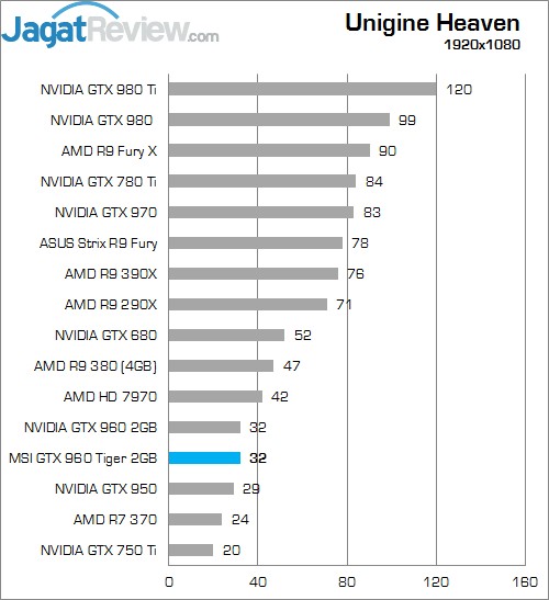 Review MSI GTX 960 2G OC 8 Higher Better