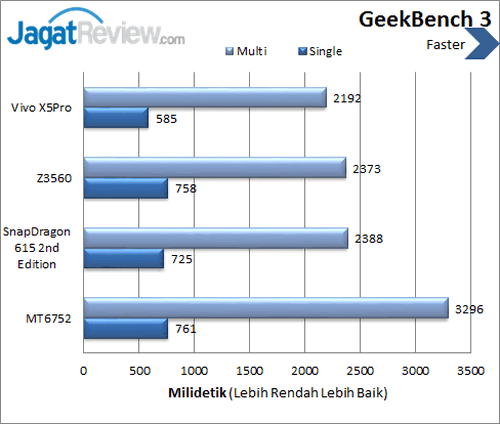 Review Smartphone Android Vivo X5 Pro 2 Vivo X5Pro - Benchmark GeekBench 3
