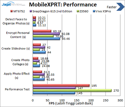 Review Smartphone Android Vivo X5 Pro 9 Vivo X5Pro - Benchmark MobileXPRT Performance
