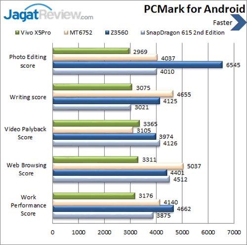 Review Smartphone Android Vivo X5 Pro 12 Vivo X5Pro - Benchmark PCMark
