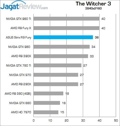Review ASUS STRIX R9 FURY Direct CU III 7 Higher Better