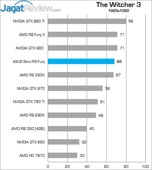 Review ASUS STRIX R9 FURY Direct CU III 6 Higher Better
