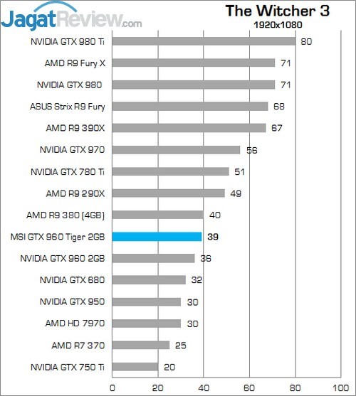 Review MSI GTX 960 2G OC 6 Higher Better