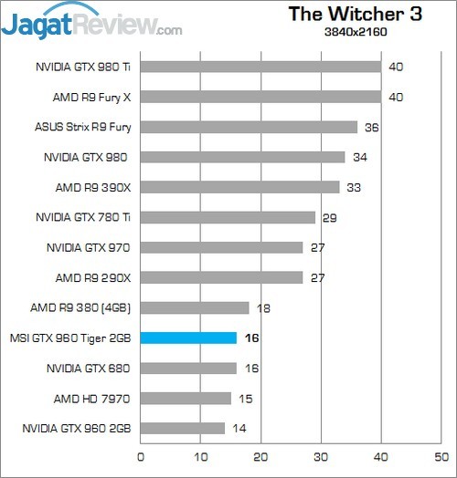 Review MSI GTX 960 2G OC 7 Witcher 960
