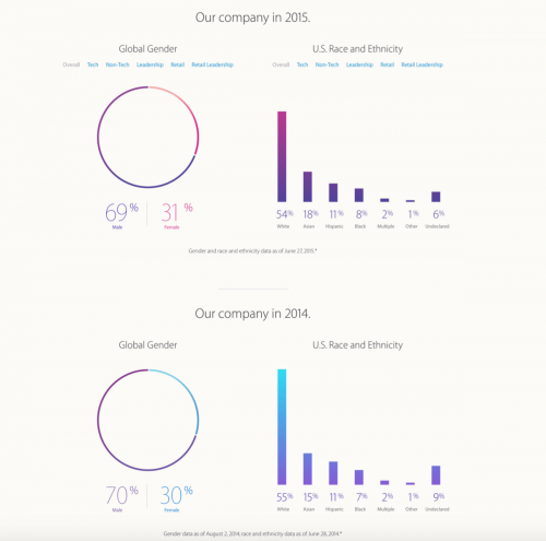 Mayoritas Pegawai Apple Masih Berjenis Kelamin Pria dan Berkulit Putih 2 apple white emp