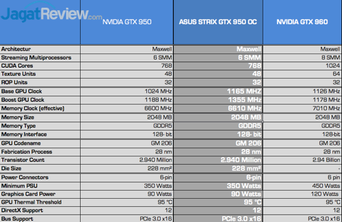 Review ASUS STRIX GTX 950 OC 7 cepek