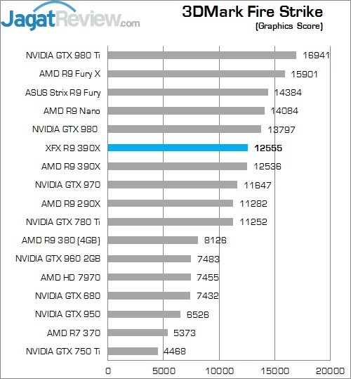 Review XFX Radeon R9 390X Double Dissipation Core Edition 2 Higher Better