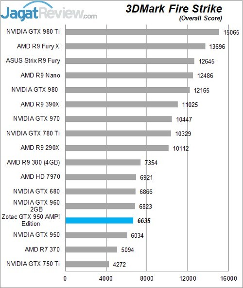 Review Zotac GTX 950 AMP! Edition 1 Higher Better