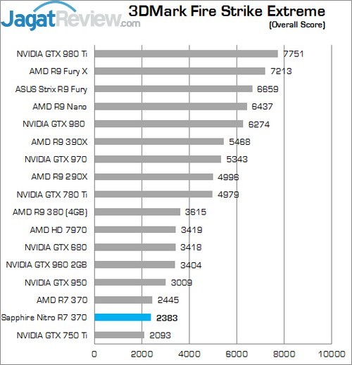 Review Sapphire Nitro R7 370 4GB 3 Higher Better