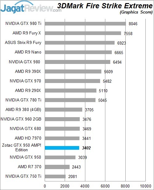 Review Zotac GTX 950 AMP! Edition 4 Higher Better