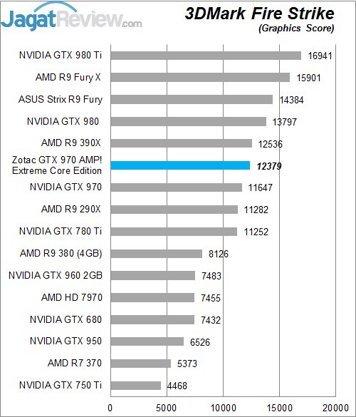 Review Zotac GTX 970 AMP! Extreme Core Edition 2 Higher Better