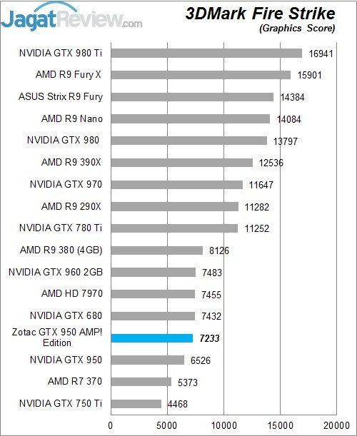 Review Zotac GTX 950 AMP! Edition 2 Higher Better