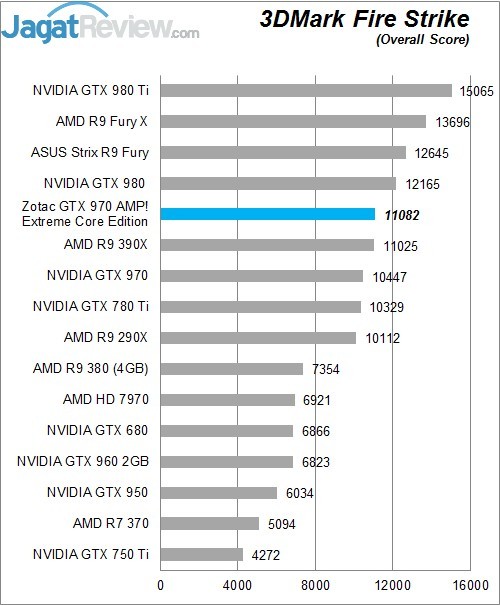 Review Zotac GTX 970 AMP! Extreme Core Edition 1 Higher Better
