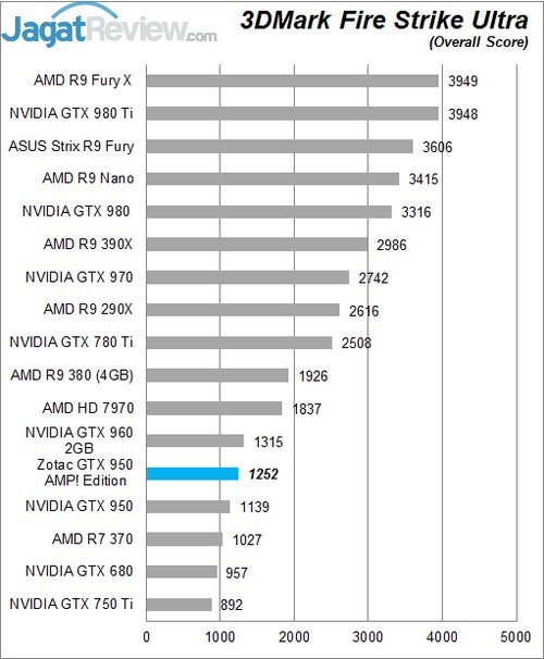 Review Zotac GTX 950 AMP! Edition 5 Higher Better