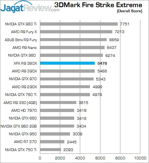 Review XFX Radeon R9 390X Double Dissipation Core Edition 3 Higher Better