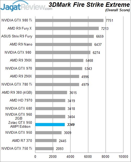 Review Zotac GTX 950 AMP! Edition 3 Higher Better