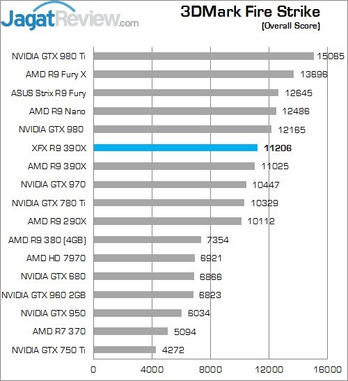 Review XFX Radeon R9 390X Double Dissipation Core Edition 1 Higher Better