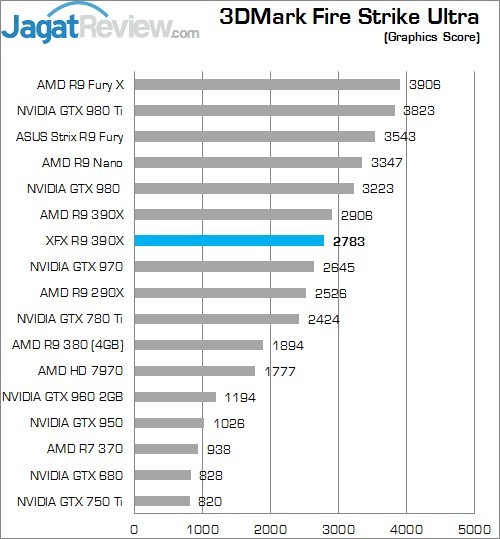 Review XFX Radeon R9 390X Double Dissipation Core Edition 6 Higher Better