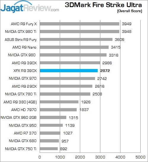 Review XFX Radeon R9 390X Double Dissipation Core Edition 5 Higher Better