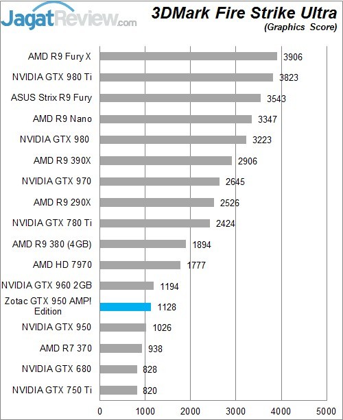 Review Zotac GTX 950 AMP! Edition 6 Higher Better