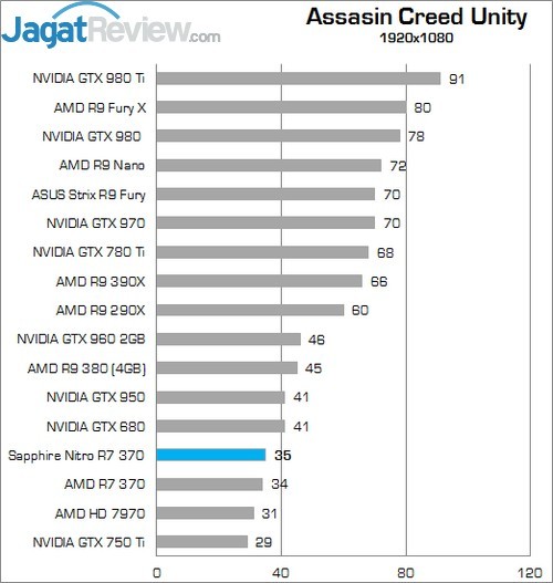 Review Sapphire Nitro R7 370 4GB 9 Higher Better