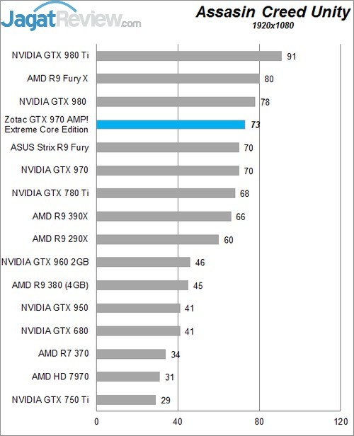 Review Zotac GTX 970 AMP! Extreme Core Edition 12 Higher Better