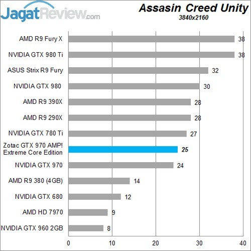 Review Zotac GTX 970 AMP! Extreme Core Edition 11 Higher Better