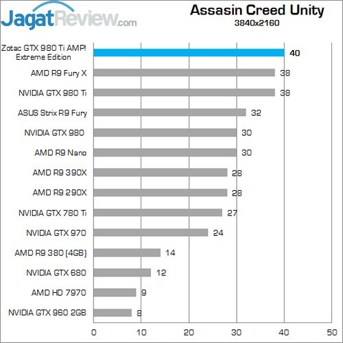 Review Zotac GTX 980 Ti AMP! Extreme Edition 12 Higher Better