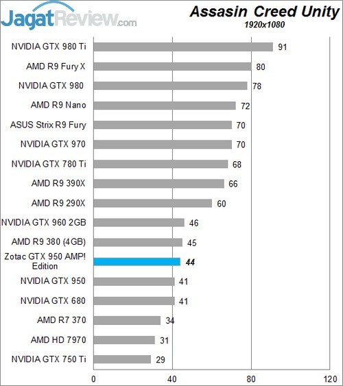 Review Zotac GTX 950 AMP! Edition 9 Higher Better
