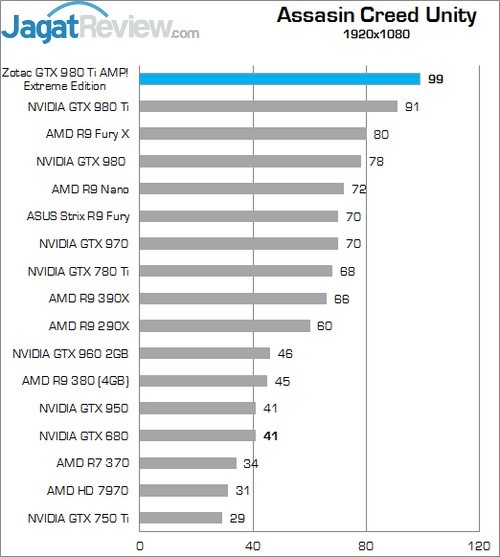 Review Zotac GTX 980 Ti AMP! Extreme Edition 11 Higher Better
