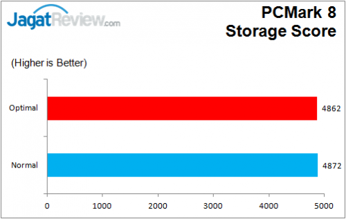 Review: ASUS Z170-A 10 ASUS_Z170A_PCMark8Storage