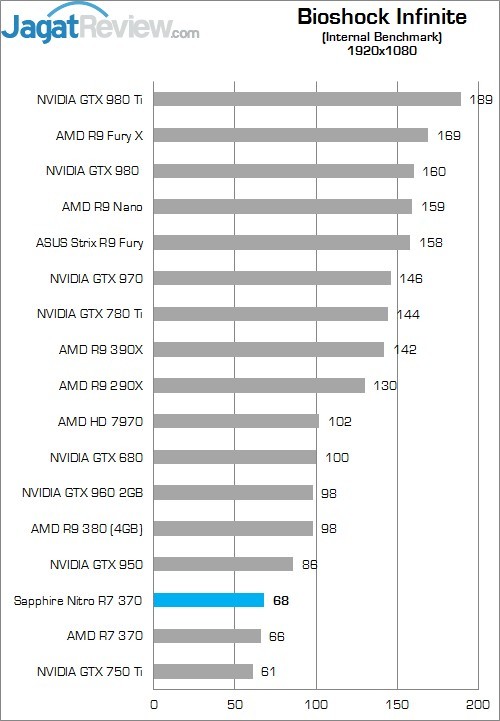Review Sapphire Nitro R7 370 4GB 5 Higher Better