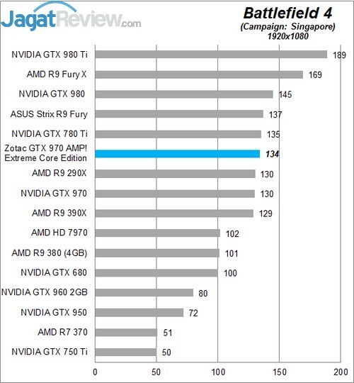 Review Zotac GTX 970 AMP! Extreme Core Edition 2 Higher Better