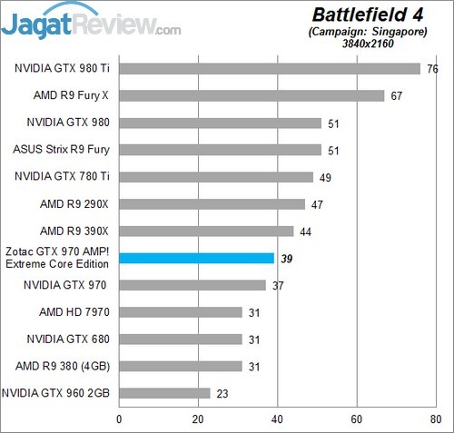 Review Zotac GTX 970 AMP! Extreme Core Edition 3 Higher Better