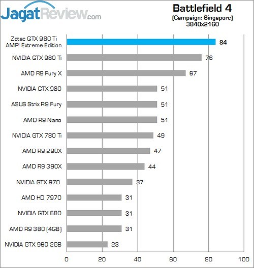 Review Zotac GTX 980 Ti AMP! Extreme Edition 3 Higher Better