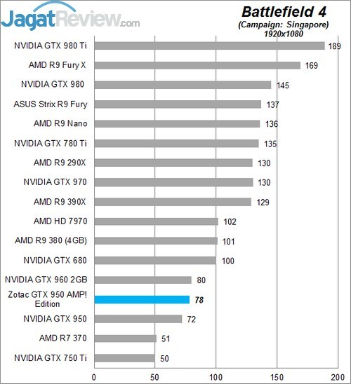 Review Zotac GTX 950 AMP! Edition 2 Higher Better