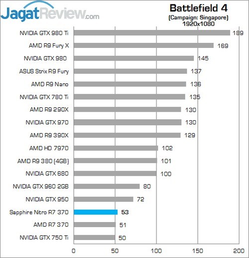 Review Sapphire Nitro R7 370 4GB 2 Higher Better