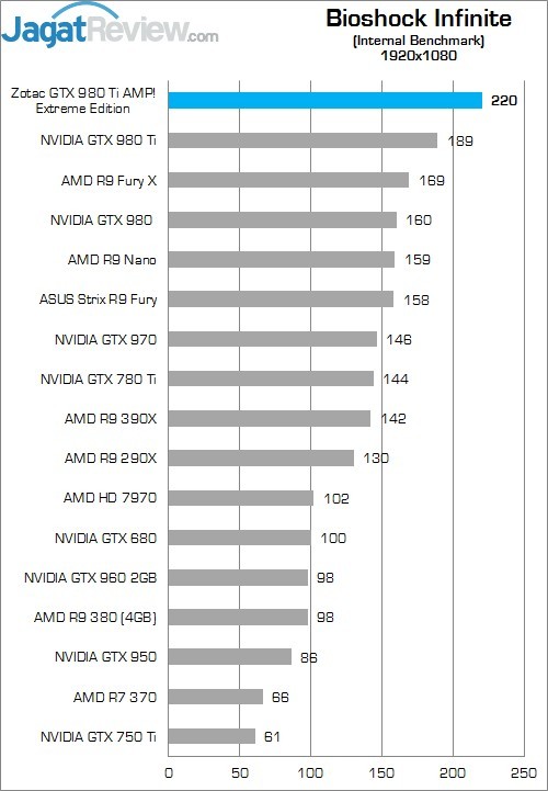 Review Zotac GTX 980 Ti AMP! Extreme Edition 6 Higher Better