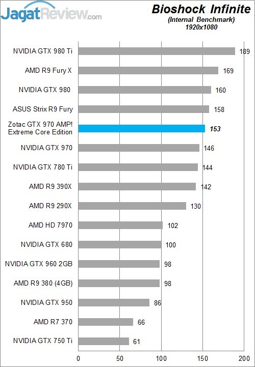 Review Zotac GTX 970 AMP! Extreme Core Edition 6 Higher Better